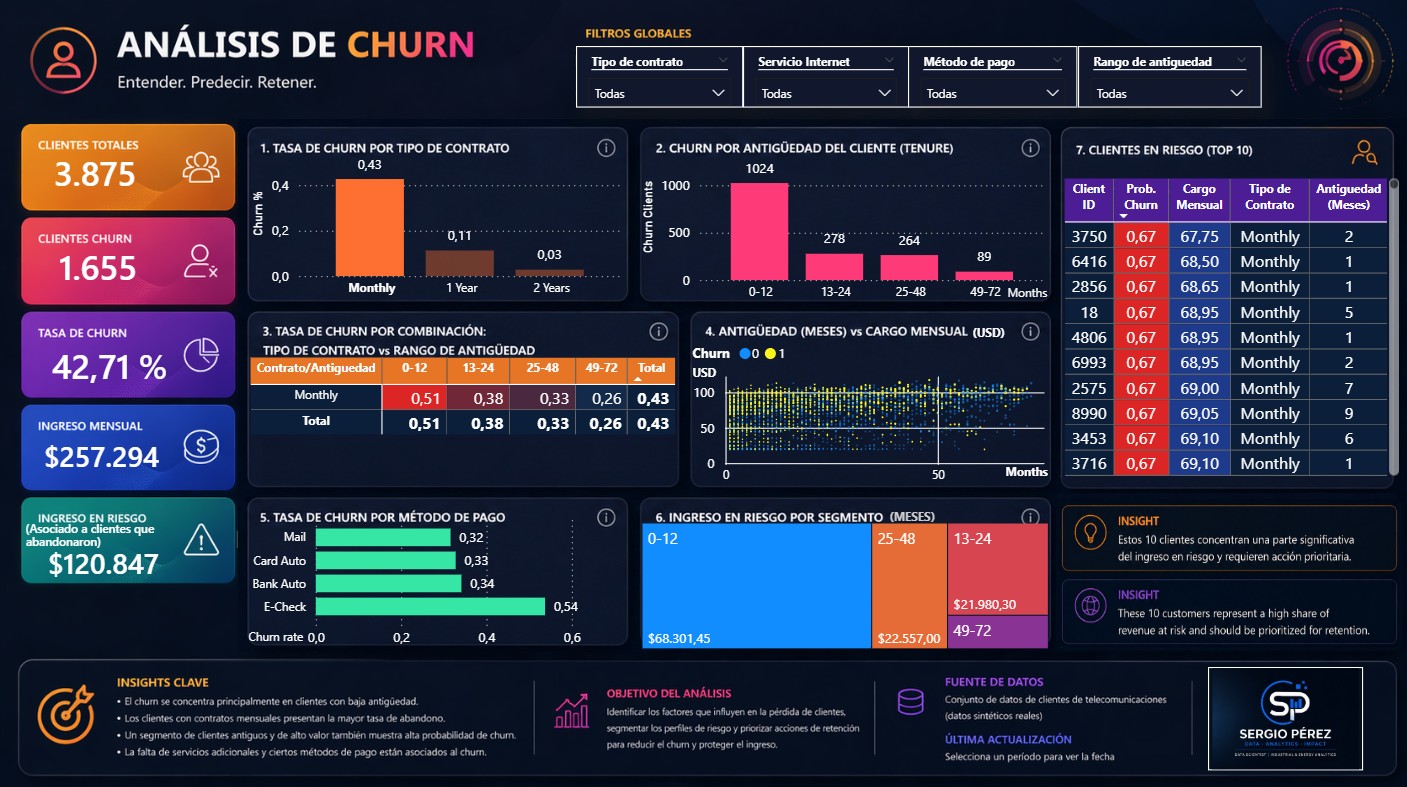 Análisis de churn filtrado por contrato mensual